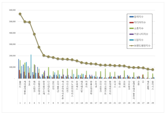 쏠리드, 통신장비 상장기업 브랜드평판 1월 빅데이터 분석 1위... "평판지수 29.09% 하락"