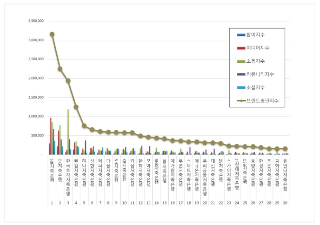 SBI저축은행, 저축은행 브랜드평판 1월 빅데이터 분석 1위... "평판지수 7.69% 상승"