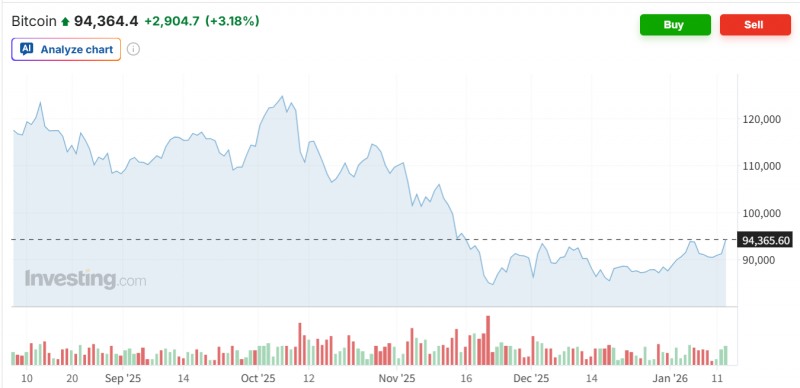 가상화폐 대장주인 비트코인이 13일(현지시간) 12월 소비자물가지수(CPI)가 둔화된 것으로 나오면서 3% 넘게 오르며 9만4000달러선을 회복했다. 자료=인베스팅닷