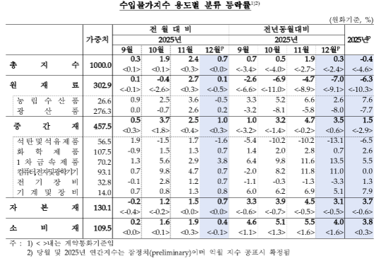 12월 수입물가 전년비 0.3%↑...한 달 만에 상승폭 둔화, 유가 하락 여파