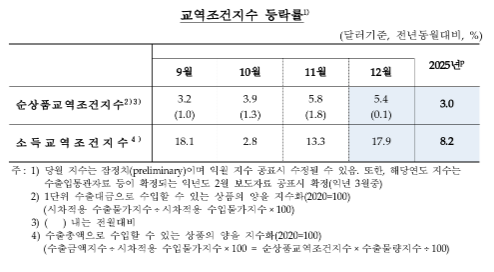 12월 수입물가 전년비 0.3%↑...한 달 만에 상승폭 둔화, 유가 하락 여파