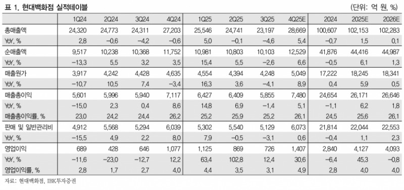 현대백화점, 소비 양극화에 명품 대박…목표가 12% 상향 119,000원