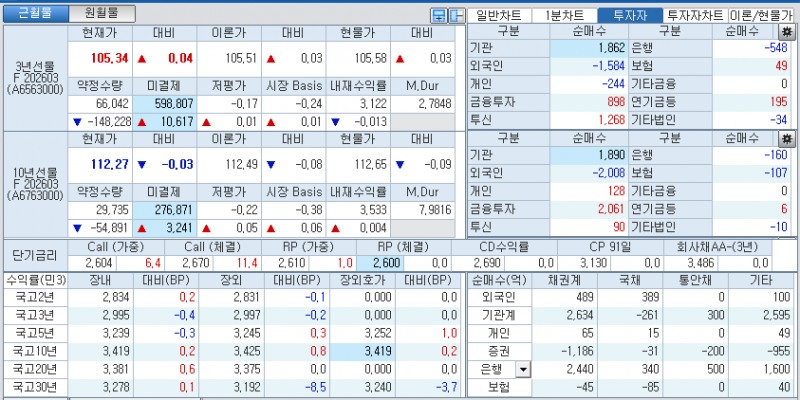자료: 국고채 금리와 국채선물 가격의 오전 10시 42분 현재 상황...출처: 코스콤 CHECK