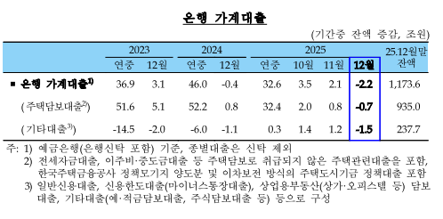 (종합) 12월중 은행 가계대출(-2.2) 감소 전환...연말 계절적 요인, 가계대출 관리 강화 영향