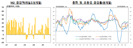 지난해 11월 시중통화량(M2) 전년동월비 4.8% 증가...두 달 연속 증가폭 축소 - 한은