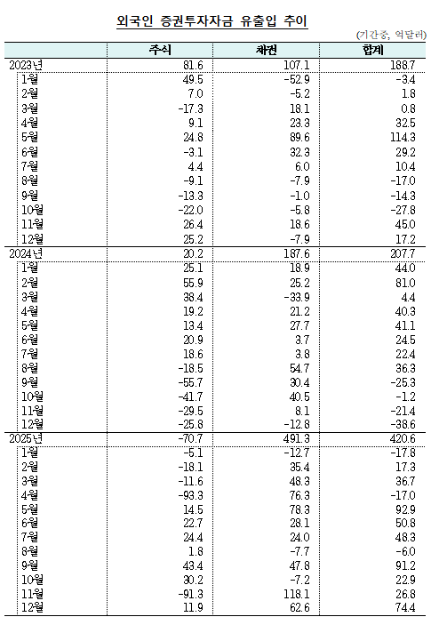 (상보) 12월 외인 채권투자 62.6억달러 순유입...2개월 연속 순유입