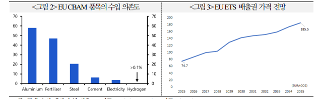 올해부터 EU 탄소국경조정제도 본격 시작...각국 수출 업체 미칠 영향 주목 - 국금센터