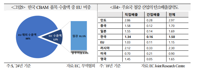 올해부터 EU 탄소국경조정제도 본격 시작...각국 수출 업체 미칠 영향 주목 - 국금센터