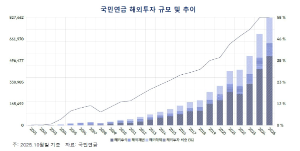 국민연금 해외투자 확대, 환헤지 없이는 '독'될 수도