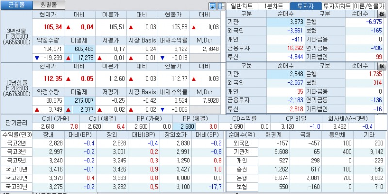자료: 국고채 금리와 국채선물 가격의 오후 3시 45분 현재 상황...출처: 코스콤 CHECK