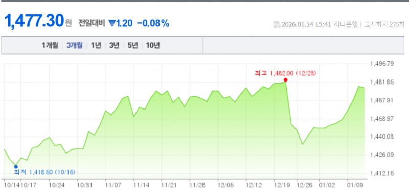 원-달러 환율이 14일 서울외환시장에서 3.8원 오르며 1477.5원을 기록하며 9거래일 연속 상승행진을 이어갔다. 자료=NAVER, 하나은행