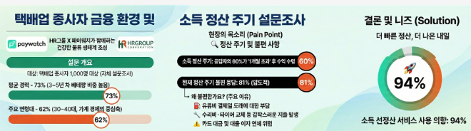동종 택배 기사 1,000명 대상 자체 시장 조사 / 자료 출처= ㈜페이워치 설문 조사