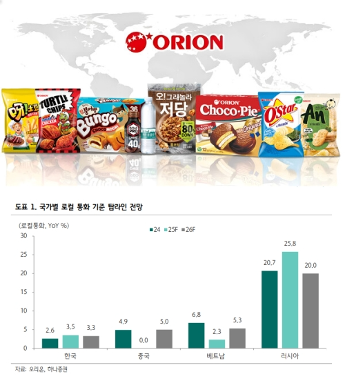 자료=오리온의 글로벌 대표 제품 이미지와 하나증권 보고서 갈무리