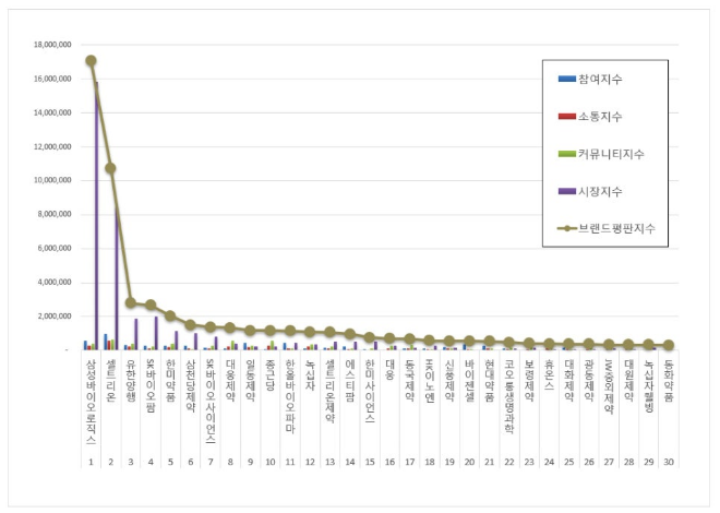 삼성바이오로직스, 제약 상장기업 브랜드평판 1월 빅데이터 분석 1위.... "평판지수 5.02% 상승"