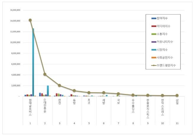 현대글로비스, 항공화물운송 상장기업 브랜드평판 1월 빅데이터 분석 1위... "평판지수 9.92% 상승"