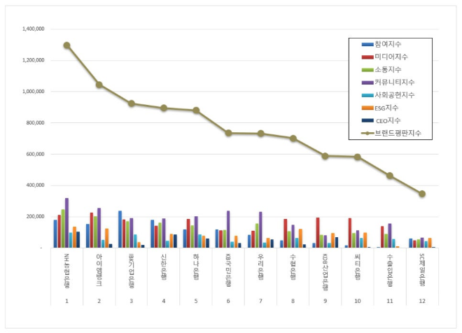 NH농협은행, 은행 브랜드평판 1월 빅데이터 분석 1위... "평판지수 38.28% 하락"