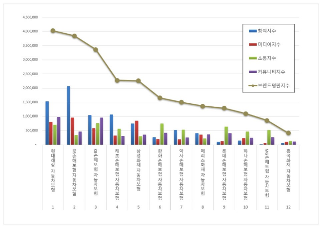 현대해상, 자동차보험 브랜드평판 1월 빅데이터 분석 1위... "평판지수 18.84% 상승"