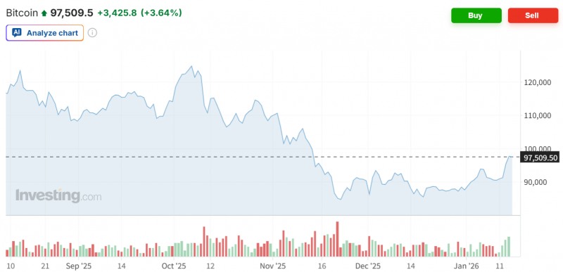 비트코인 가격이 14일(현지시간) 비트코인 최대 보유기업인 스트래티지가 추가 구매했다는 소식이 알려지면서 9만7천달러를 회복했다. 자료=인베스팅닷컴