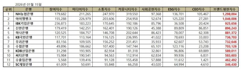 NH농협은행, 은행 브랜드평판 2026년 1월...1위