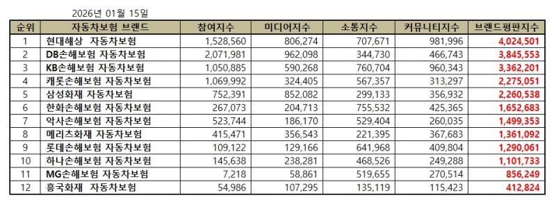 현대해상, 자동차보험 브랜드평판 2026년 1월...1위
