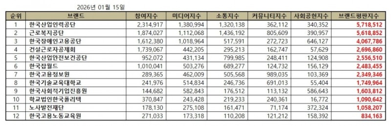 한국산업인력공단, 고용노동부 공공기관 브랜드평판 2026년 1월...1위