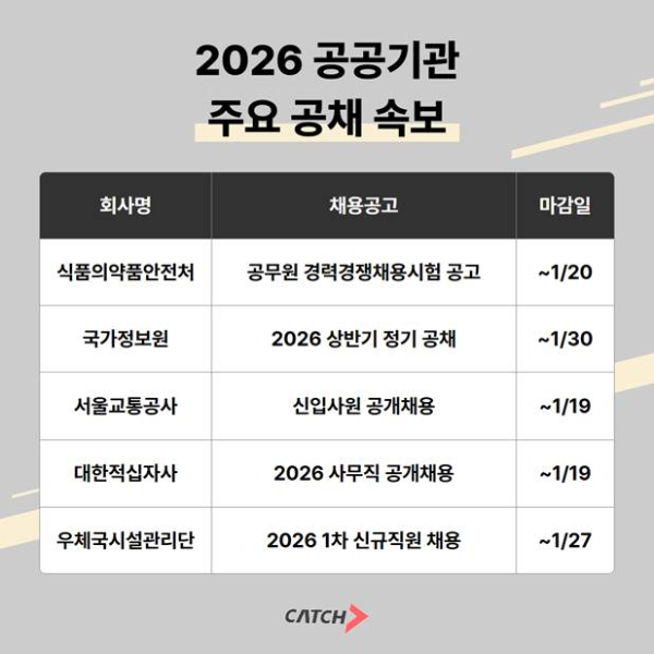 식품의약품안전처·서울교통공사 등 2026 공공기관 대규모 채용