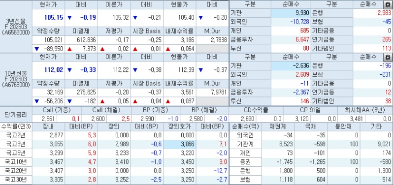 자료: 10시39분 현재 국채선물 가격과 국고채 금리, 출처: 코스콤 CHECK