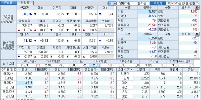 자료: 국고채 금리와 국채선물 가격의 오후 1시 43분 현재 상황...출처: 코스콤 CHECK