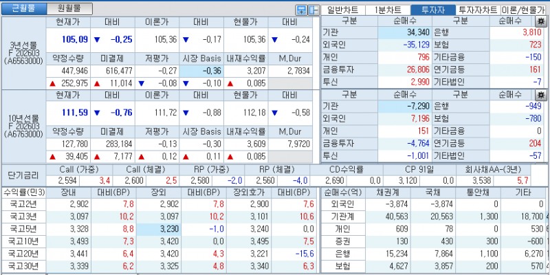 자료: 국고채 금리와 국채선물 가격의 오후 3시 45분 현재 상황...출처: 코스콤 CHECK