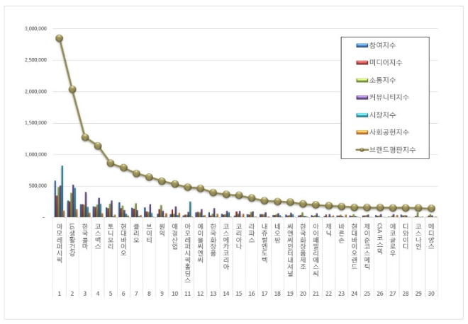 아모레퍼시픽, 화장품 상장기업 브랜드평판 1월 빅데이터 분석 1위... "평판지수 4.70% 상승"