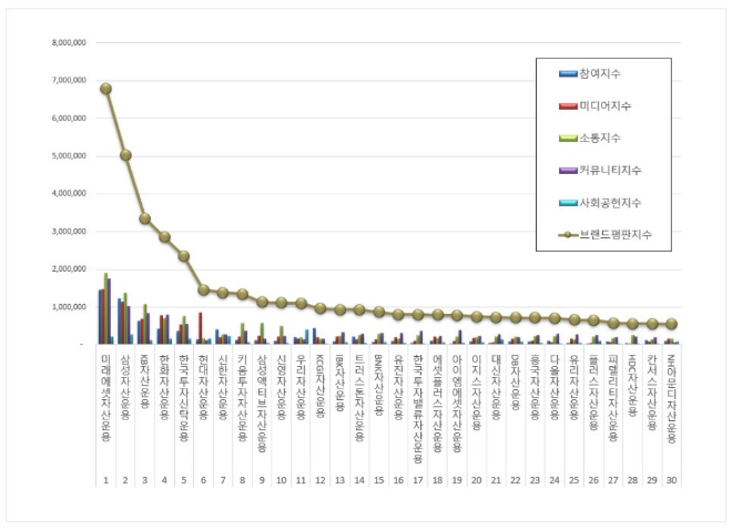 미래에셋자산운용, 자산운용사 브랜드평판 1월 빅데이터 분석 1위