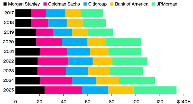 골드만삭스, J P 모건체이스 등 글로벌 투자은행들의 주식 채권 거래를 통한 매출 추이. 자료=블룸버그통신