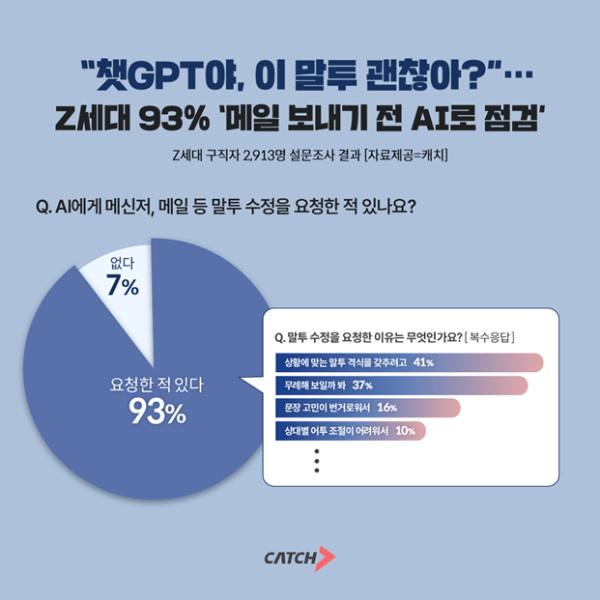 Z세대 93% “이메일·메신저 발송 전 AI로 말투 점검”