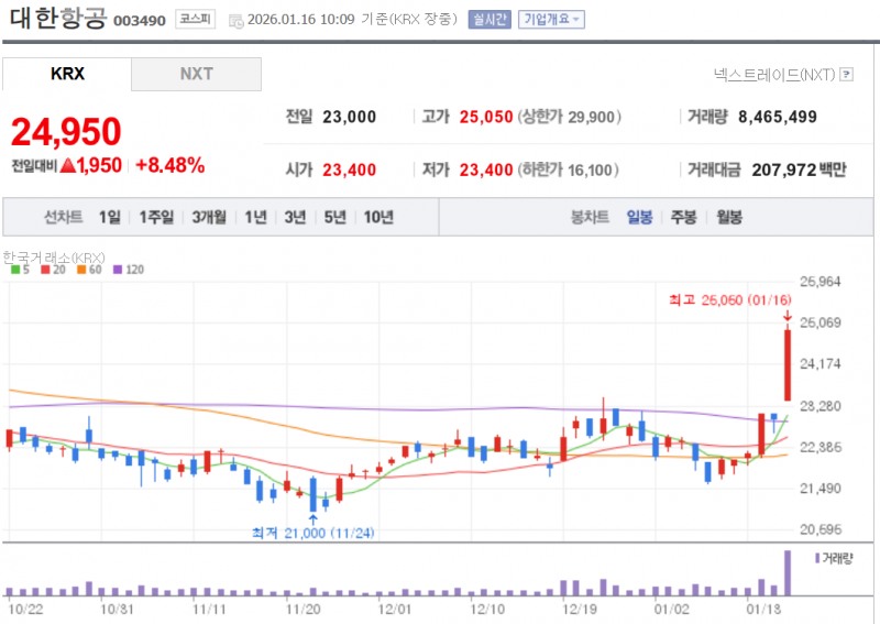 대항항공과 한진그룹 지주회사인 한진칼 주가가 16일 8% 가까이 급등하고 있다. 자료=NAVER