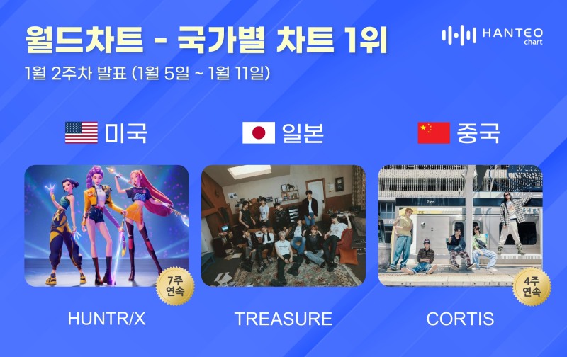 헌트릭스·트레저·코르티스, 한터 1월 2주 국가별 차트 정상
