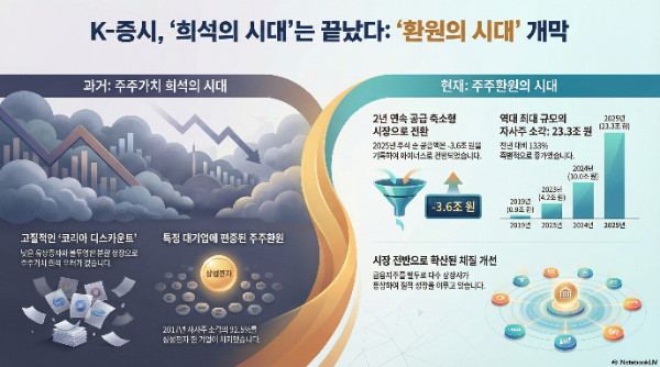 K-주식시장 '희석의 시대' 끝나고 '환원의 시대' 진입