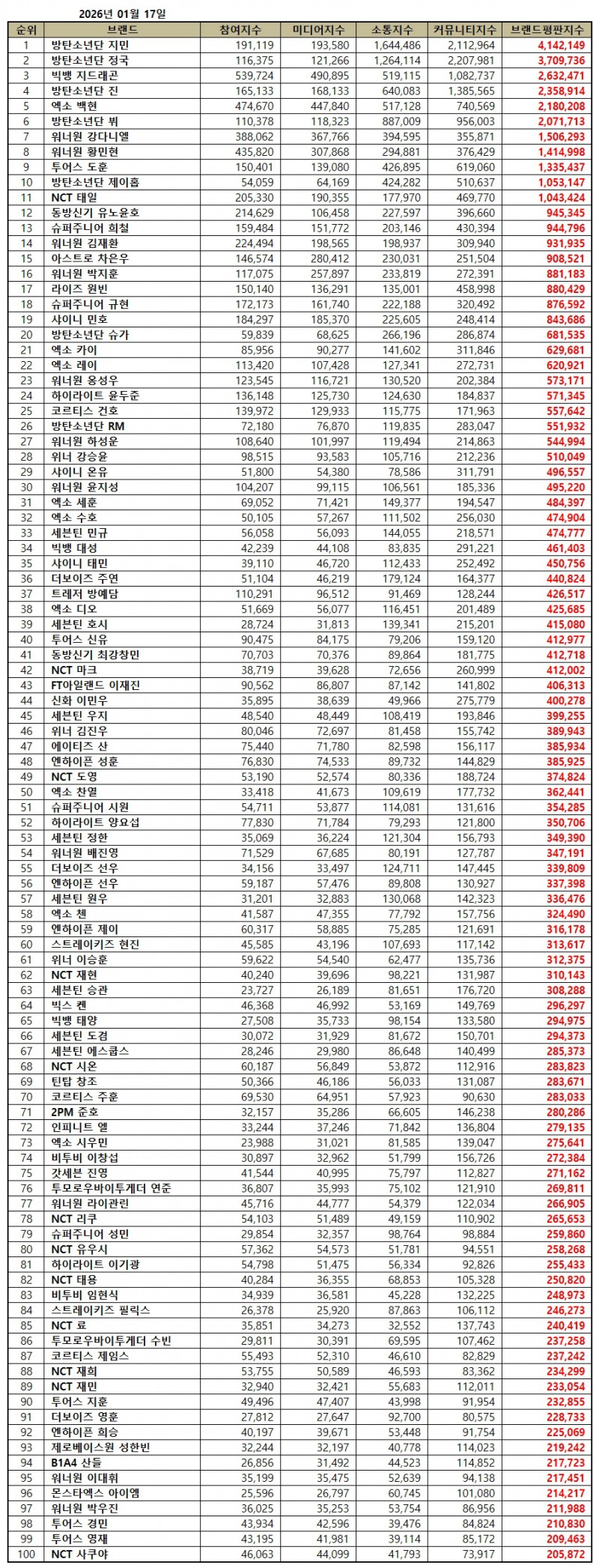 방탄소년단 지민, 보이그룹 개인 브랜드평판 2026년 1월...1위