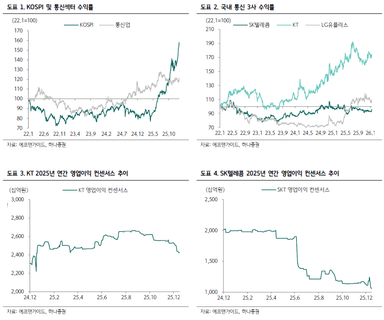 2026년 5G 대변혁 시작…신규 요금제·주파수 경매로 통신株 수혜 전망