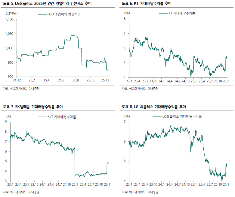2026년 5G 대변혁 시작…신규 요금제·주파수 경매로 통신株 수혜 전망