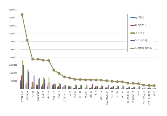 힐스테이트, 아파트 브랜드평판 1월 빅데이터 분석 1위...롯데캐슬·래미안 순