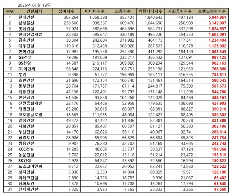 현대건설, 건설회사 브랜드평판 2026년 1월...1위