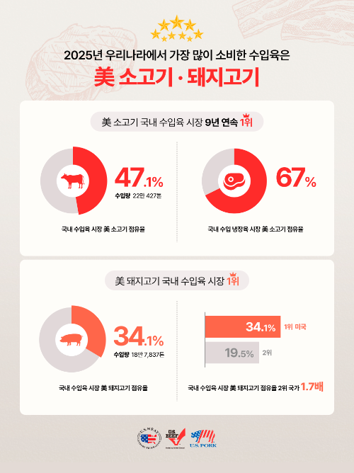 미국산 소고기, 수입량·점유율 9년 연속 1위 기록