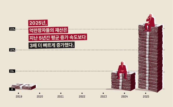 지난해 억만장자 富, 사상 최고치 경신