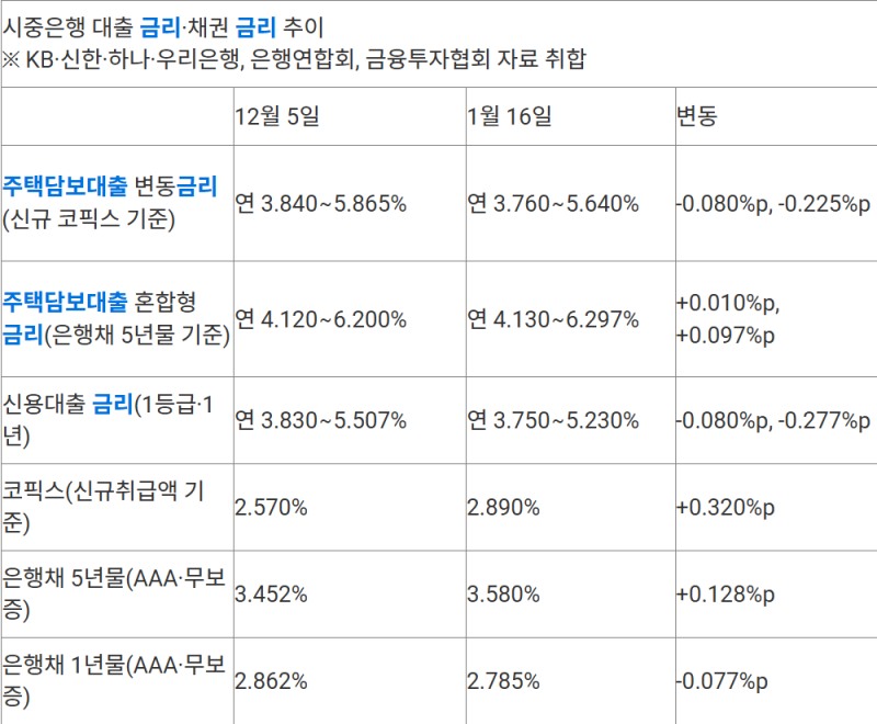 시중은행 주담대 금리 추이. 자료=금융투자협회, 연합뉴스