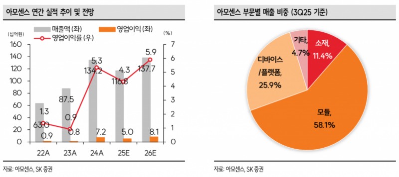 아모센스, AI 데이터센터 특수에 SOFC 매출 2~3배 폭증 전망 - SK증권