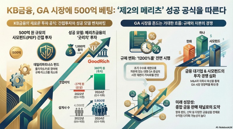 KB금융, 사모펀드 통해 GA시장 본격 진출