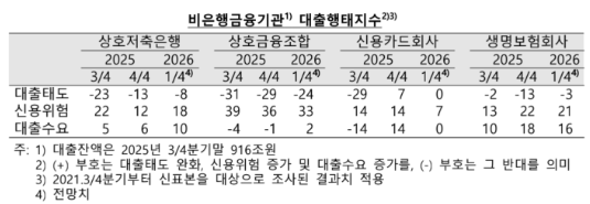 1분기 국내은행 대출태도 다소 완화...비은행금융기관 대출태도 대체로 강화 기조 유지 - 한은