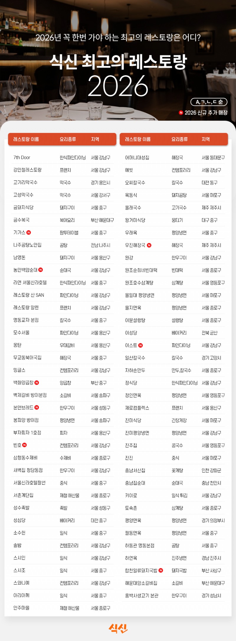식신, ‘2026 별 인증 맛집’ 5,996곳 공식 발표