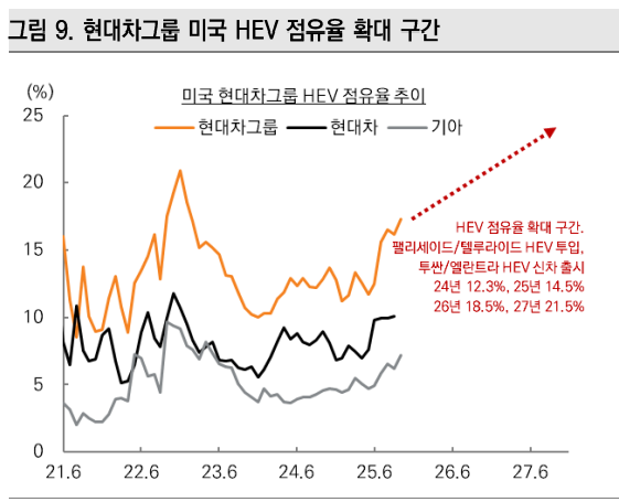 현대차의 미국내 HEV 점유율이 점차 확대되고 있다. 자료=Autodata, 미래에셋증권