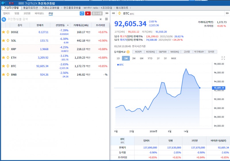 그린란드 사태 영향 속 암호화폐 약세..비트코인 2.7%↓